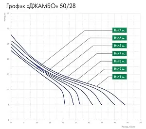 Станция автоматического водоснабжения Джилекс Джамбо 50/28 Ч-18 4017, 5