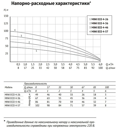 Насос скважинный центробежный 3&quot; Unipump MINI ECO 4-36 88441