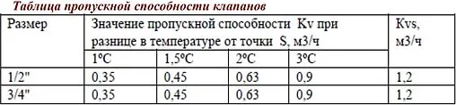 Вентиль терморегулирующий прямой ¾" в/н Valtec VT.032.N.05 Вентиль терморегулирующий прямой ¾" в/н Valtec VT.032.N.05