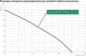 Насос для повышения давления Джилекс Комфорт Про 25/16 4003 Насос для повышения давления Джилекс Комфорт Про 25/16 4003, 5