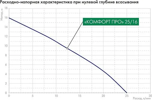 Насос для повышения давления Джилекс Комфорт Про 25/16 4003