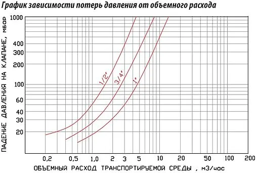 Клапан обратный пружинный ½&quot;в x ½&quot;в TIM JH-1010