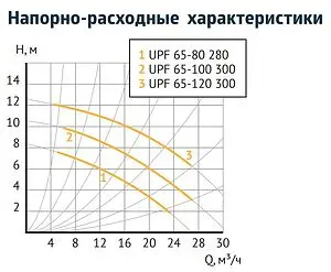 Насос циркуляционный Unipump UPF 65-120 300 25467, 3