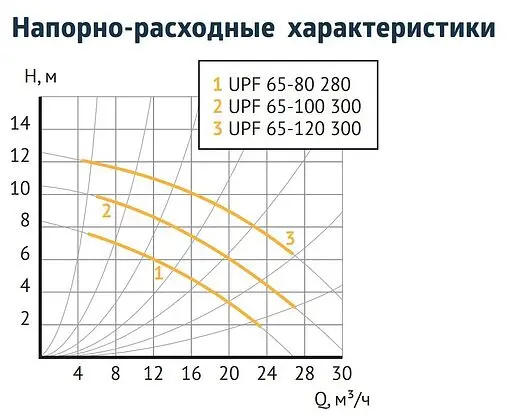 Насос циркуляционный Unipump UPF 65-100 300 55391 Насос циркуляционный Unipump UPF 65-100 300 55391