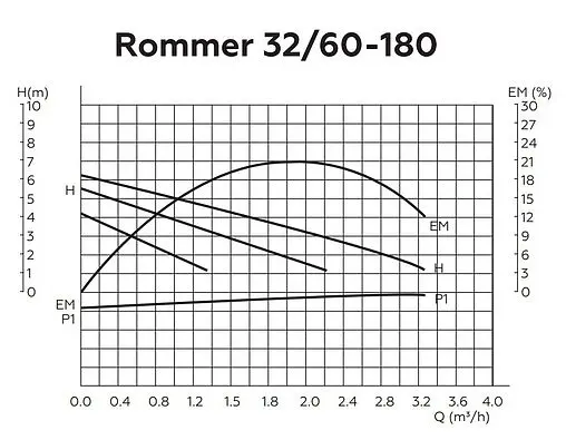 Насос циркуляционный Rommer RATE 32/60-180 RCP-0002-3261801