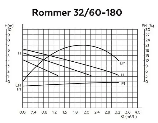 Насос циркуляционный Rommer 32/60-180 RCP-0002-3261801