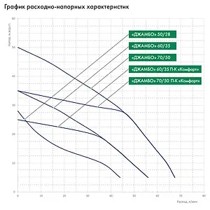 Станция автоматического водоснабжения Джилекс Джамбо 70/50 Н-50 4752, 4