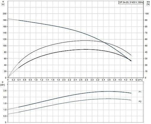 Насос скважинный центробежный 4&quot; Grundfos SP 3A-29 10001K29