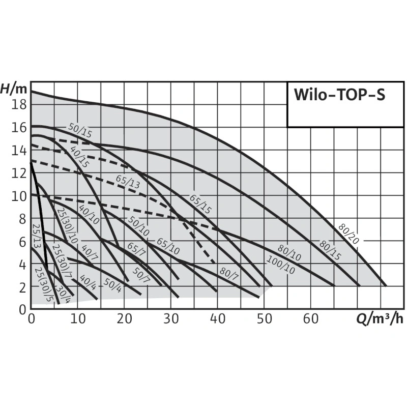Насос циркуляционный Wilo TOP-S 40/4-EM 2080040