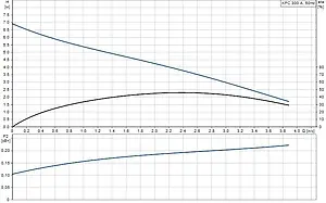 Насос дренажный Q=12м³/ч H=6.5м Grundfos KPC 300A 98851053 Насос дренажный Q=12м³/ч H=6.5м Grundfos KPC 300A 98851053, 3