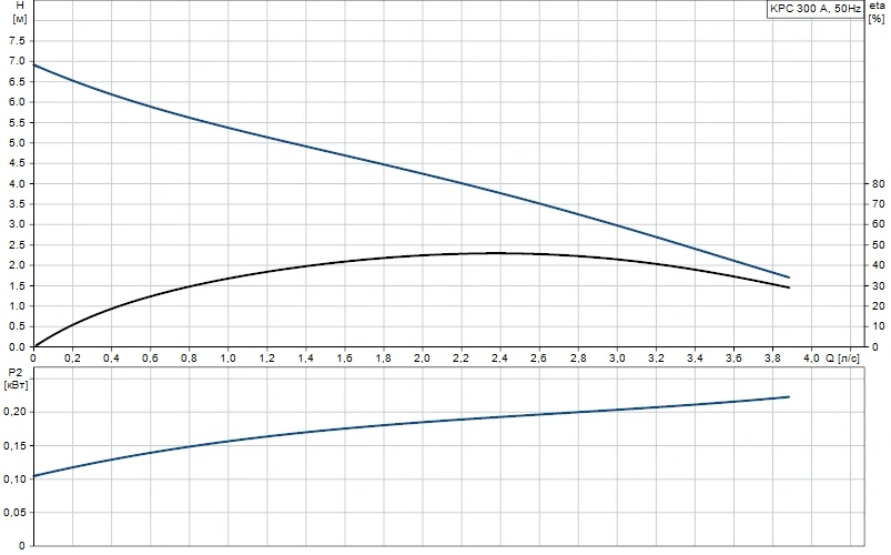 Насос дренажный Q=12м³/ч H=6.5м Grundfos KPC 300A 98851053