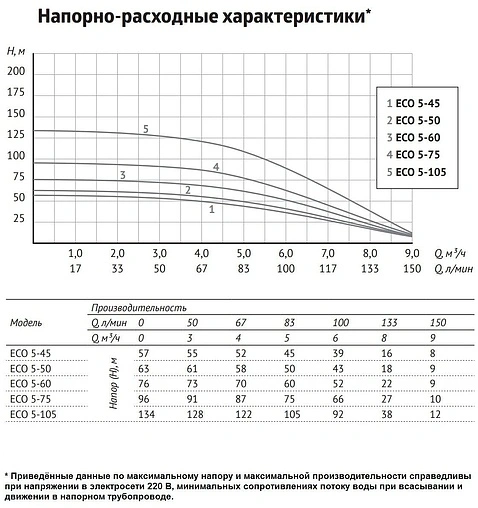 Насос скважинный центробежный 4&quot; Unipump ECO 5-45 71527