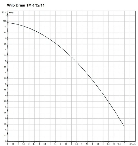 Насос дренажный Q=10.5м³/ч H=11м Wilo Drain TMR 32/11 4145327