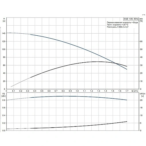 Насос скважинный центробежный 3&quot; Grundfos SQЕ 1-95 96510144