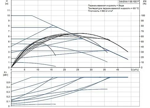 Насос циркуляционный Grundfos MAGNA1 65-100 F 99221373
