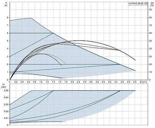Насос циркуляционный Grundfos Alpha3 25-80 180 99371972