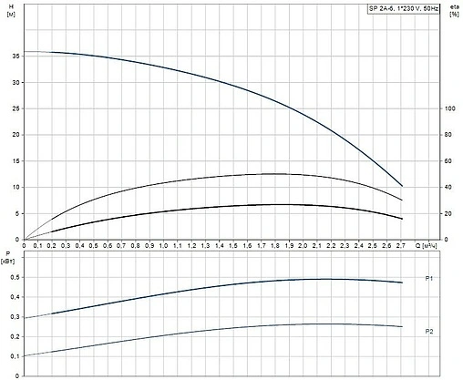 Насос скважинный центробежный 4&quot; Grundfos SP 2A-6 09002B06