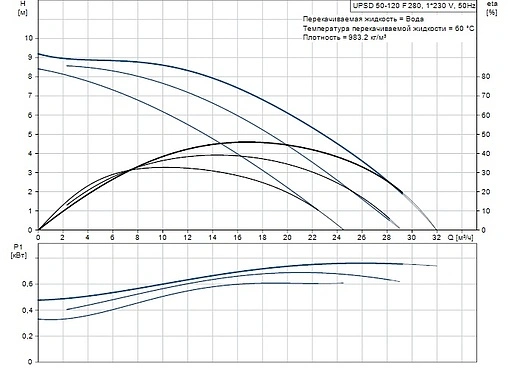 Насос циркуляционный Grundfos UPSD 50-120 F 96402105