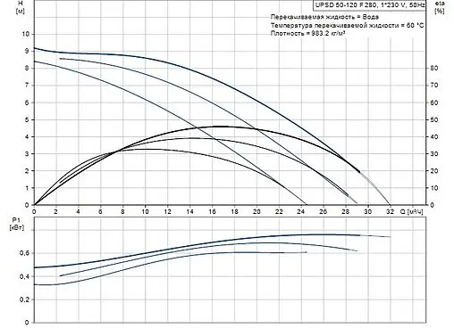 Насос циркуляционный Grundfos UPSD 50-120 F 96408910