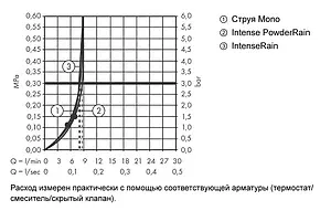 Душевая стойка Hansgrohe Rainfinity 130 EcoSmart 3jet 150см хром/графит 27674000, 3
