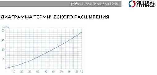 Труба сшитый полиэтилен General Fittings TB00.30 32 x 4.4 мм PE-Xa EVOH бухта 50м TB0030G324400B
