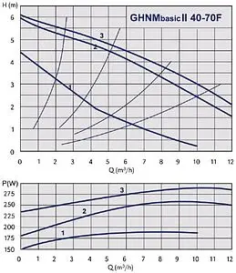 Насос циркуляционный IMP Pumps GHNMbasic II 40-70F 979524499 Насос циркуляционный IMP Pumps GHNMbasic II 40-70F 979524499, 2