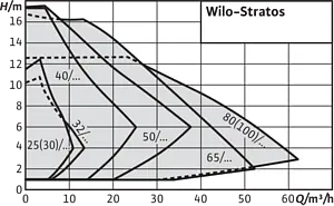 Насос циркуляционный Wilo Stratos 30/1-12 2090451 Насос циркуляционный Wilo Stratos 30/1-12 2090451, 2