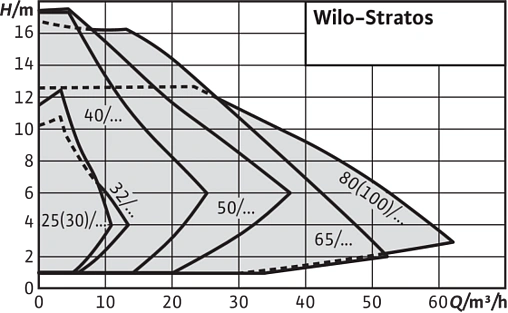 Насос циркуляционный Wilo Stratos 30/1-12 2090451