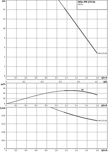 Насос для повышения давления Wilo PW-175EA 3059260