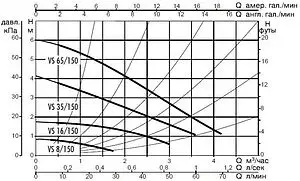 Насос циркуляционный для ГВС DAB VS 8/150 M 60182217H, 2