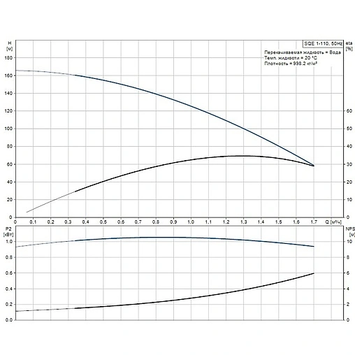 Насос скважинный центробежный 3&quot; Grundfos SQЕ 1-110 96510145
