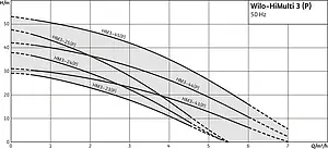 Насос поверхностный Wilo HiMulti 3 3-44 P 4194283 Насос поверхностный Wilo HiMulti 3 3-44 P 4194283, 3