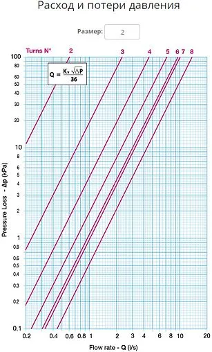 Балансировочный клапан 2&quot;в х 2&quot;в Kvs 50.52 Cimberio CIM 727OT 2
