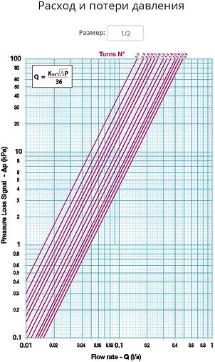 Балансировочный клапан ½&quot;в х ½&quot;в Kvs 1.75 Cimberio CIM 787OT 12