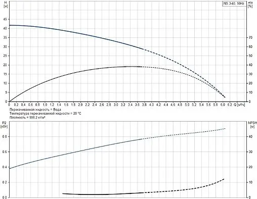 Насос поверхностный Grundfos NS 3-40 99126459