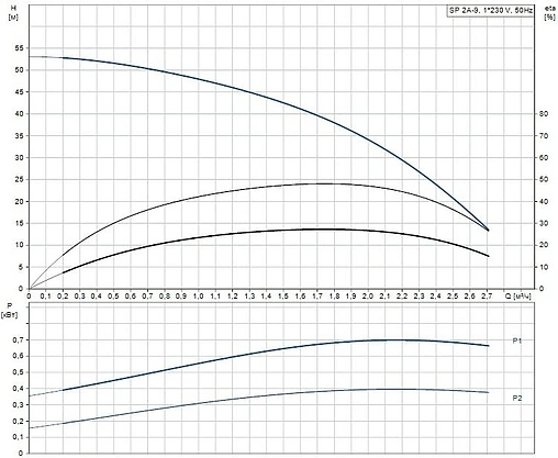 Насос скважинный центробежный 4&quot; Grundfos SP 2A-9 09002B09