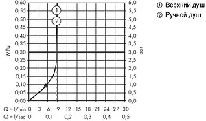 Душевая система с термостатом для душа Hansgrohe Vernis Shape 230 1jet EcoSmart хром 26097000 Душевая система с термостатом для душа Hansgrohe Vernis Shape 230 1jet EcoSmart хром 26097000, 3