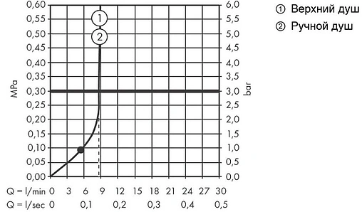 Душевая система с термостатом для душа Hansgrohe Vernis Shape 230 1jet EcoSmart хром 26097000
