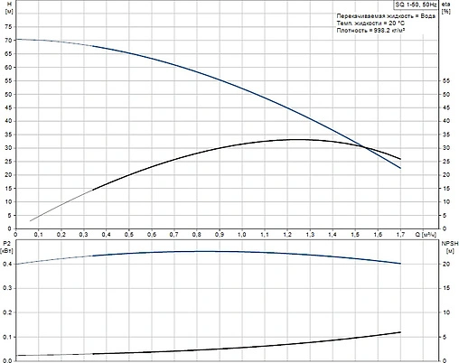 Насос скважинный центробежный 3" Grundfos SQ 1-65 96510190 Насос скважинный центробежный 3" Grundfos SQ 1-65 96510190