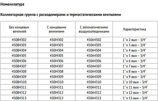 Группа коллекторная с расходомерами 8 отводов 1&quot;в/в x ¾&quot;ек Uni-fitt 450B4308