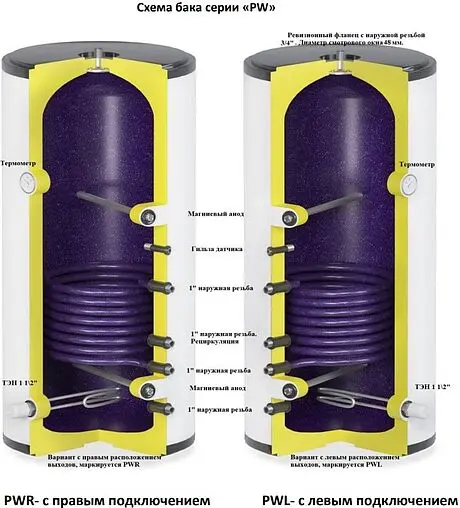 Бойлер косвенного нагрева с возможностью установки ТЭНа S-Tank PW 150 R (19.2 кВт) 4.0016