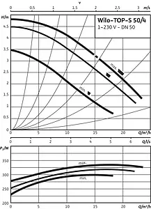 Насос циркуляционный Wilo TOP-S 50/4-EM 2080048, 4