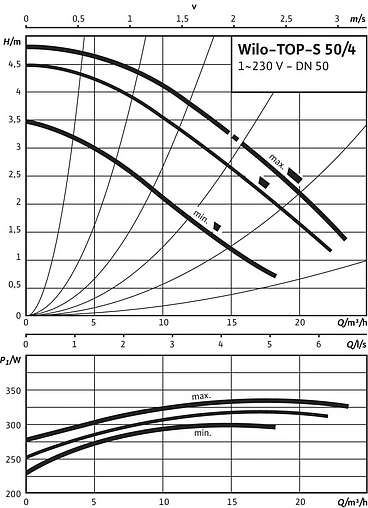Насос циркуляционный Wilo TOP-S 50/4-EM 2080048