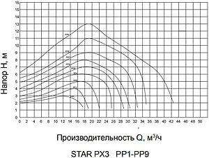 Насос циркуляционный Pumpman STAR-PX3 Насос циркуляционный Pumpman STAR-PX3, 4