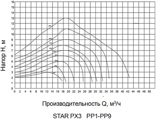 Насос циркуляционный Pumpman STAR PX3 STAR-PX3