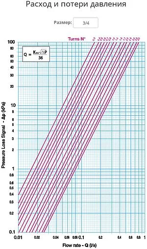 Балансировочный клапан ¾"в х ¾"в Kvs 2.87 Cimberio CIM 787OT/2NYL 34