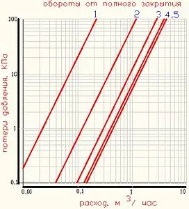 Вентиль запорно-регулирующий полипропиленовый 20 x 20 мм Valtec VTp.714.0.020 Вентиль запорно-регулирующий полипропиленовый 20 x 20 мм Valtec VTp.714.0.020, 4