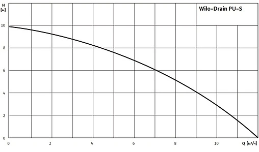 Насос дренажный Q=12м³/ч H=10м Wilo PU-S400E 3059263