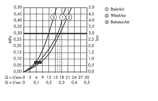 Лейка ручного душа Hansgrohe Raindance Classic 100 3jet хром/золото 28548090