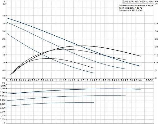 Насос циркуляционный Grundfos UPS 32-40 180 96281389